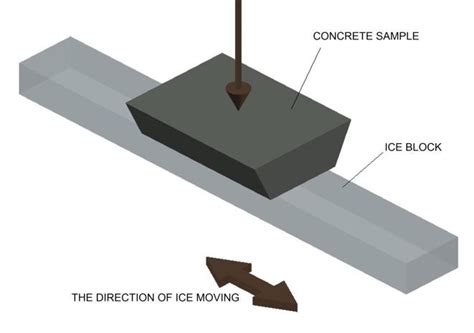 sliding friction test